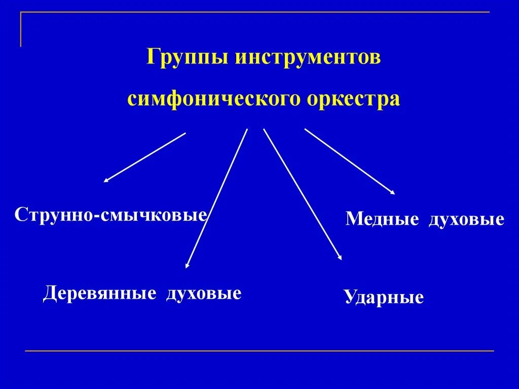 Сколько групп в симфоническом. Группы инструментов. Группы инструментов симфонического оркестра. 4 Группы симфонического оркестра. 4 Группы инструментов симфонического оркестра 4 класс.