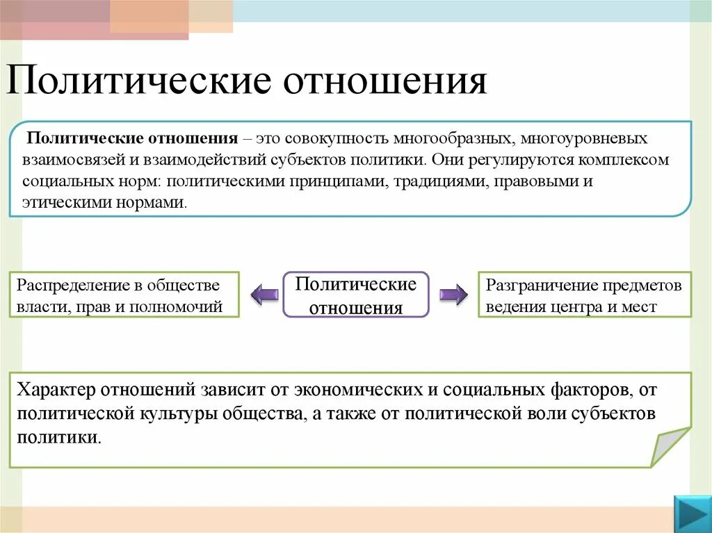 Политические отношения регулируются. Факторы политических отношений. Политические отношения схема. Политические отношения в современном обществе.