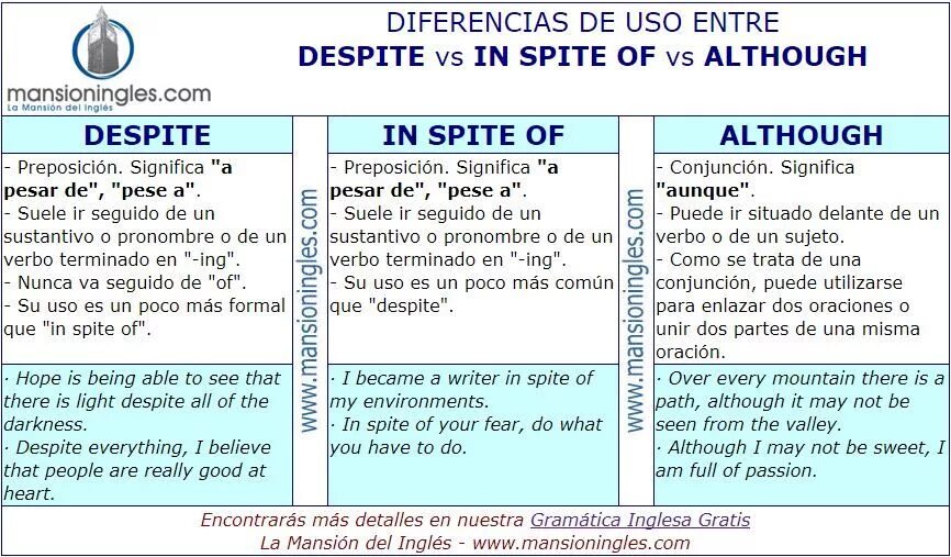However despite. Spite despite. Despite in spite of разница although. Despite in spite of разница although though. Предложения с despite.