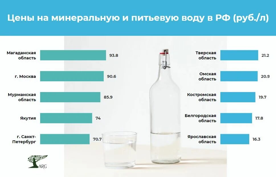 Сколько литров питьевой. Рынок питьевой бутилированной воды в России. Минерализация бутилированной воды. Потребление питьевой бутилированной воды. Объем бутилированной воды.