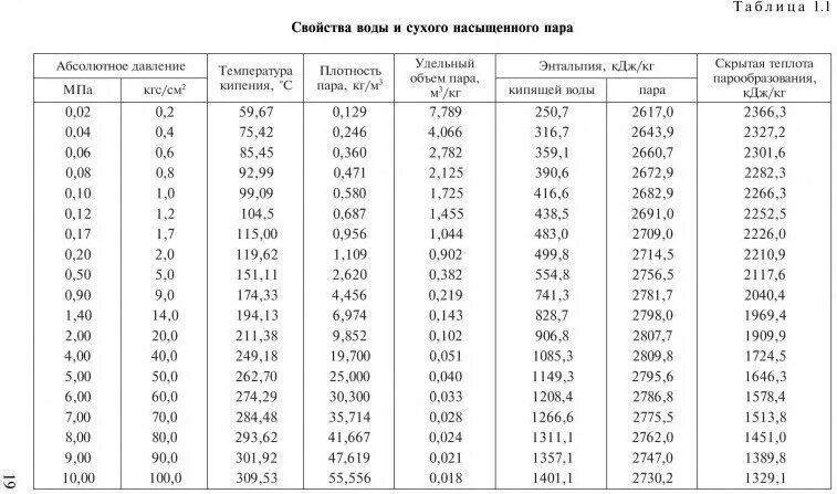 Таблица испарения воды. Удельная теплота конденсации водяного пара таблица. Энтальпия воды от температуры и давления таблица. Энтальпия парообразования воды. Удельная теплота парообразования воды таблица по давлению.