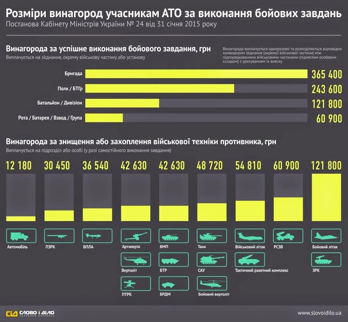 Количество уничтоженной техники. Выплаты за уничтоженную технику. Выплаты военнослужащим за уничтожение техники. Сколько платят за уничтожение техники. Потери украины за все время сво