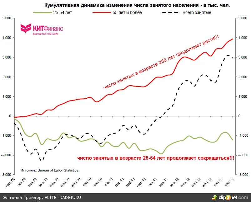 Численность населения стран северной америки. Число занятых в сша. Число занятых в сша. Число занятых в сша. Занимаемые места сша в мире.