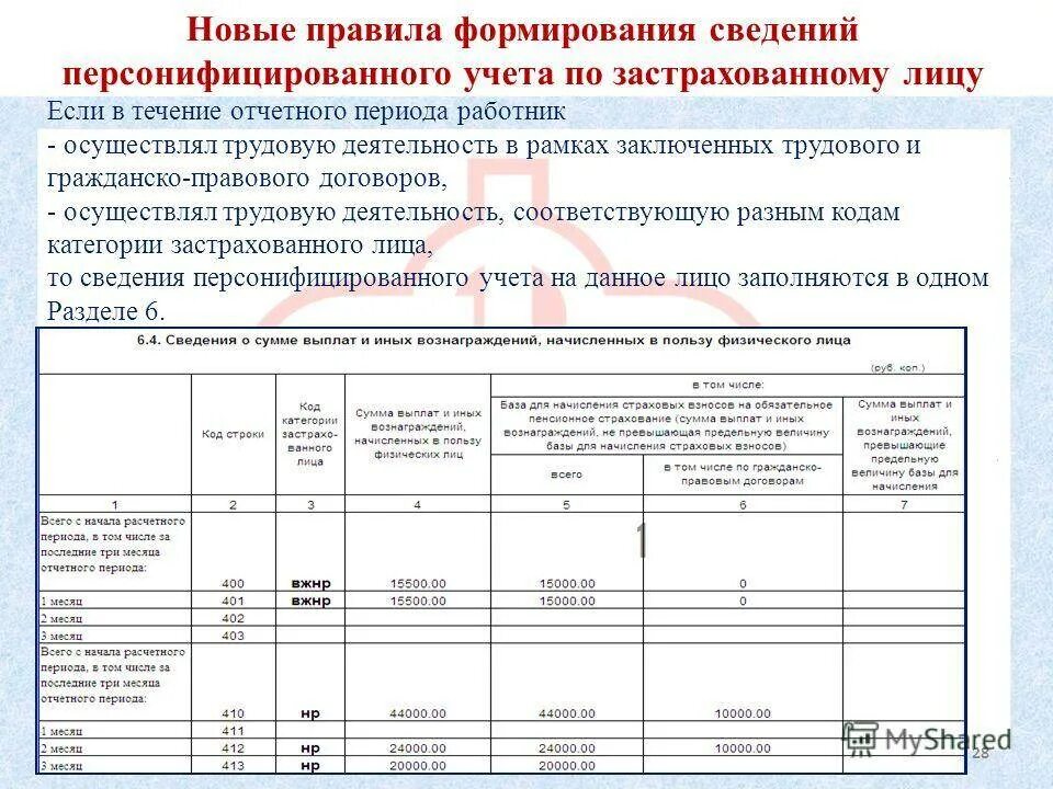 Персонифицированный за декабрь 2023. Документ персонифицированного учета что это. Бланки персонифицированного учета. Сведения индивидуального персонифицированного учета это. Отчетность по персонифицированному учету застрахованных лиц в ПФР.