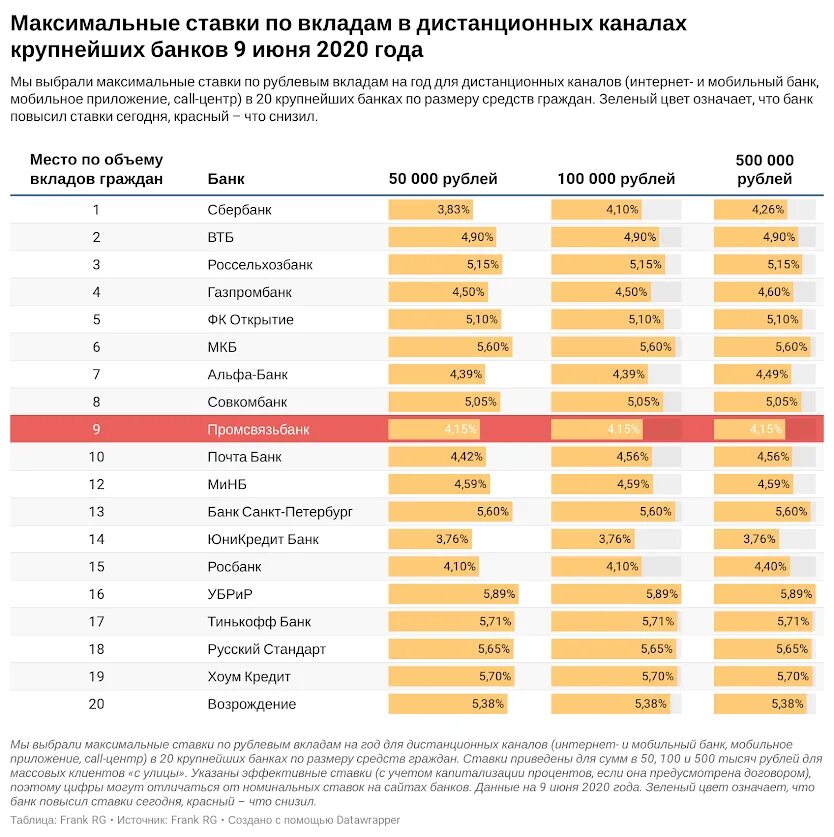 2020 1 5 2020 5 9. Проценты по вкладам в банках сравнительная таблица. Сравнительная таблица процентов по вкладам в банках 2020. Процентные ставки в банке. Таблица процентных ставок по кредитам в банках.