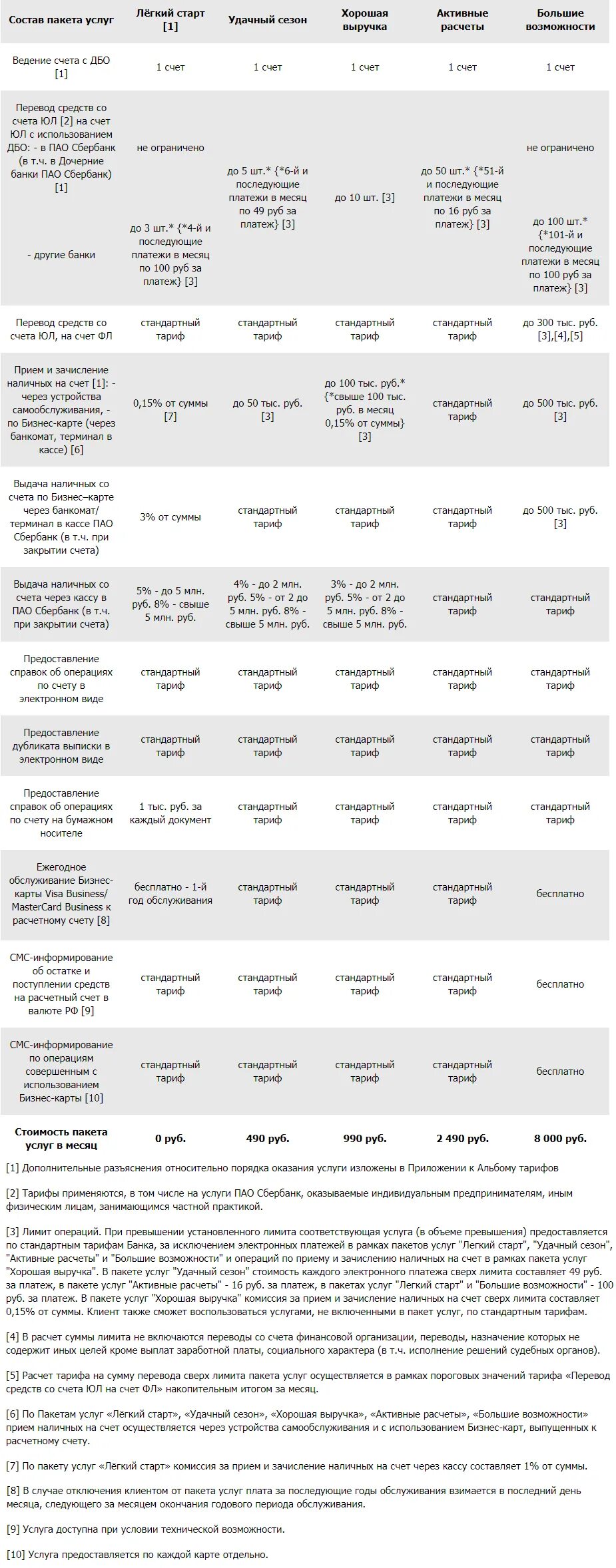Тарифы по счетам сбербанк. Сбербанк расчетный счет тарифы. Тариф легкий старт Сбербанк. Тарифы Сбербанка для ИП. Сбербанк счет для ИП тарифы.