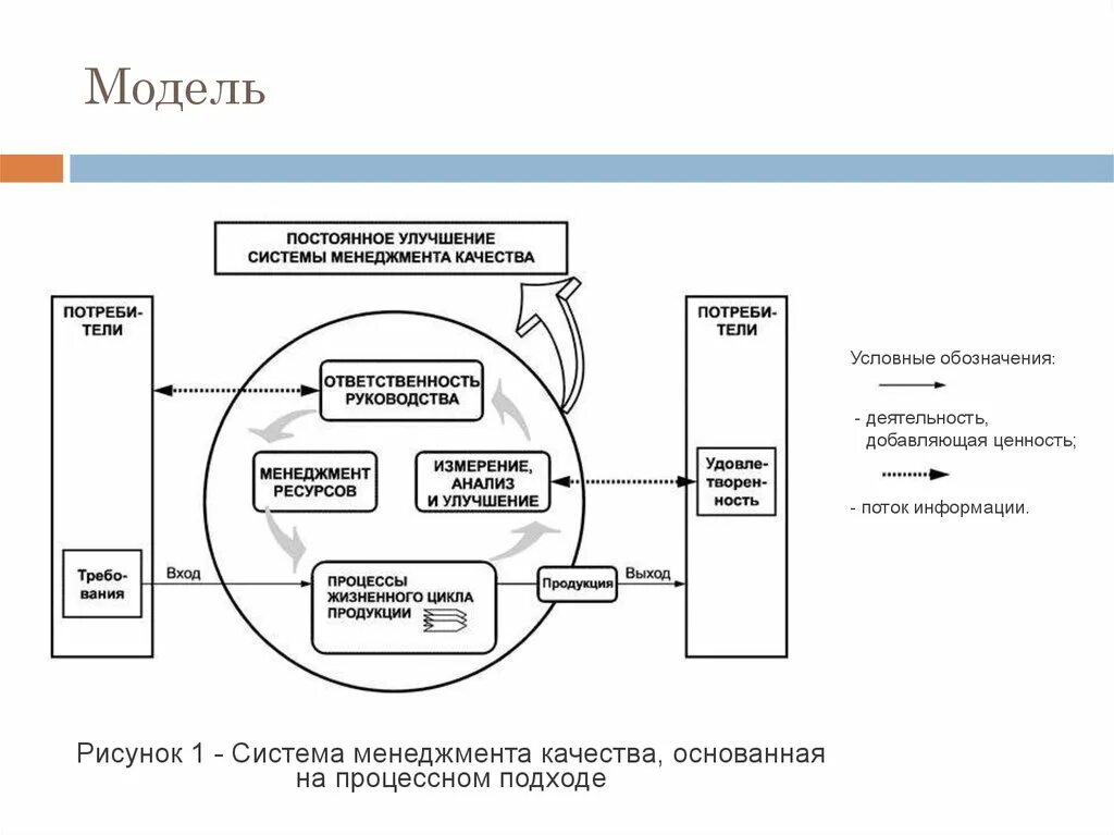 Улучшения смк. Процесс непрерывного улучшения СМК. Модель СМК основанная на процессном подходе. Постоянное улучшение системы менеджмента качества. Развернутую модель СМК, основанную на процессном подходе;.