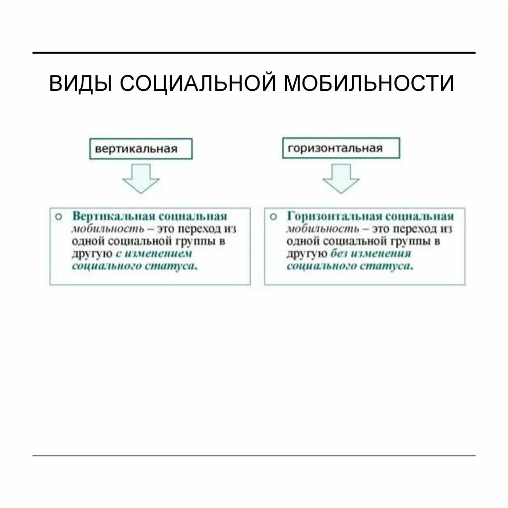 Социальная мобильность. Горизонтальная социальная мобильность. Вертикальная социальная мобильность. Формы социальной мобильности.