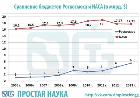 Сравнение бюджетов