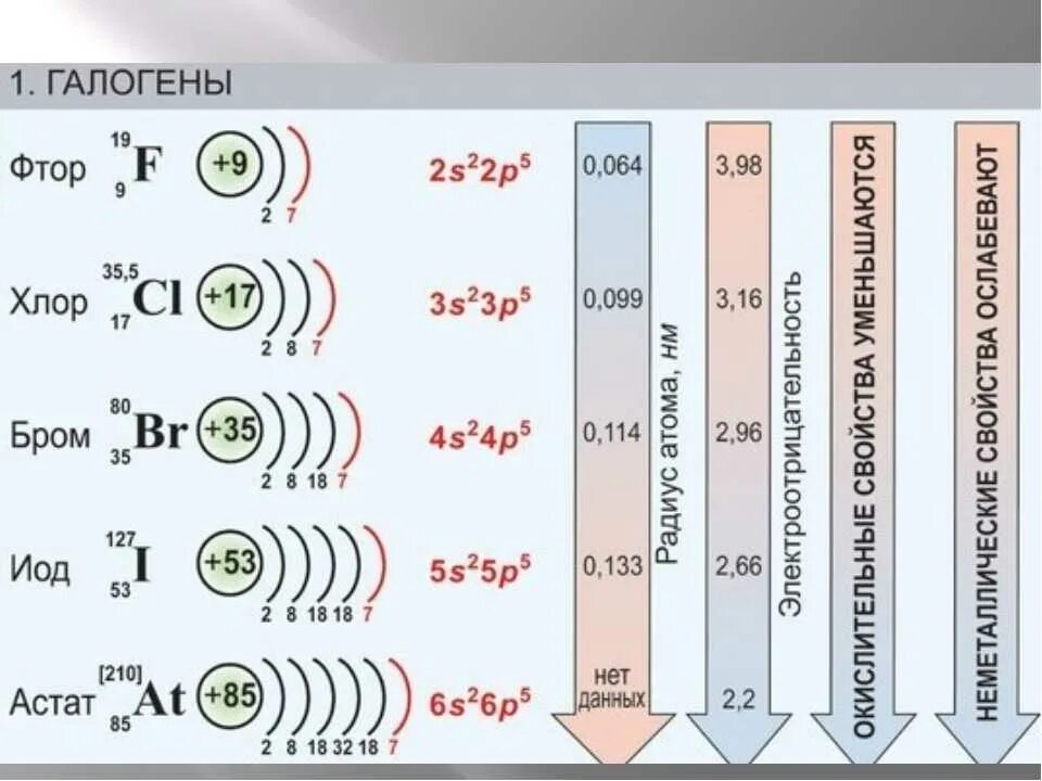 Галогены это в химии. Фторид брома. Бром в таблице Менделеева. Химические свойства фтора хлора брома йода таблица. Бром фтор 5