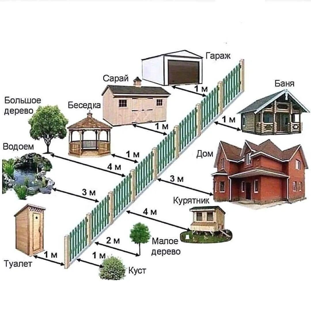 Нормы дачных построек от забора соседей в садоводстве. Расстояние от построек на участке. Расстояние от забора до построек. Расположение построек на уча. Сколько расстояние от забора