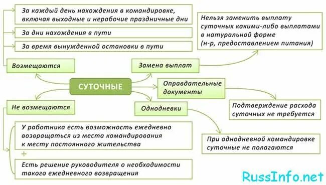 Сумма командировки