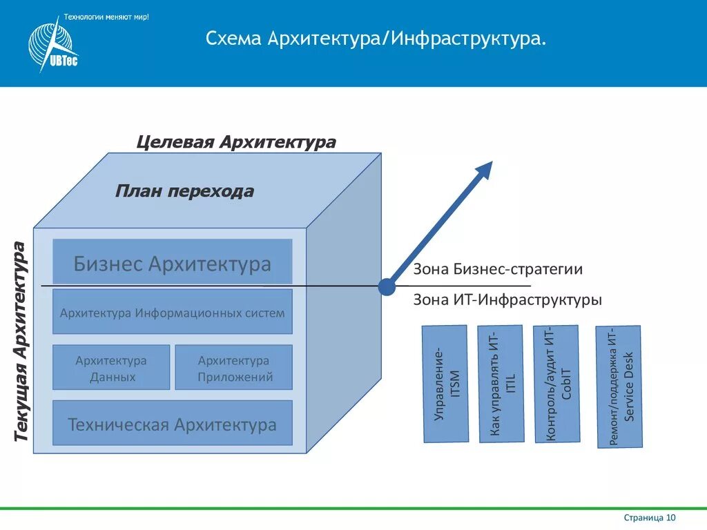 Архитектура данных организации. ИТ инфраструктура предприятия. Архитектура ИТ инфраструктуры. Схема архитектуры системы. Архитектура информационной инфраструктуры.