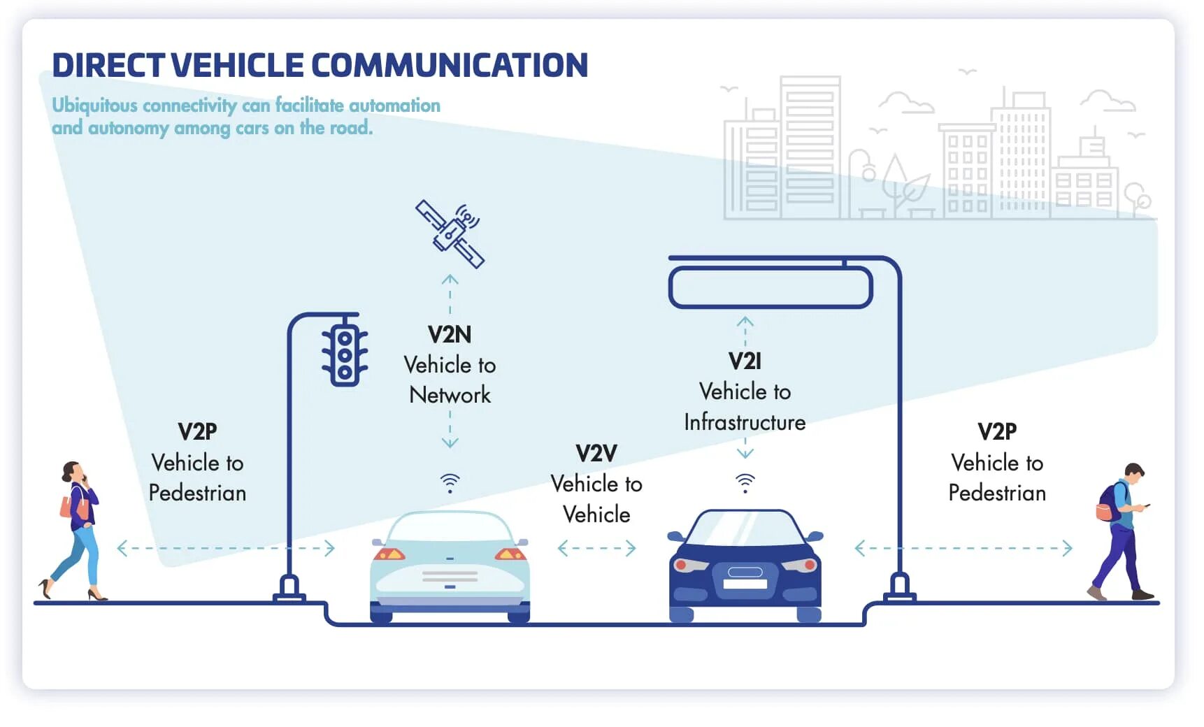 V2x технология. V2v vehicle-to-vehicle. Vehicle-to-everything v2x. V2v.