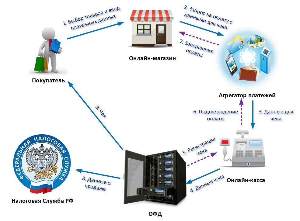 Купить агрегатор. Схема действия интернет эквайринг. Электронная платежная система как работает схема. Схема процесса эквайринг.