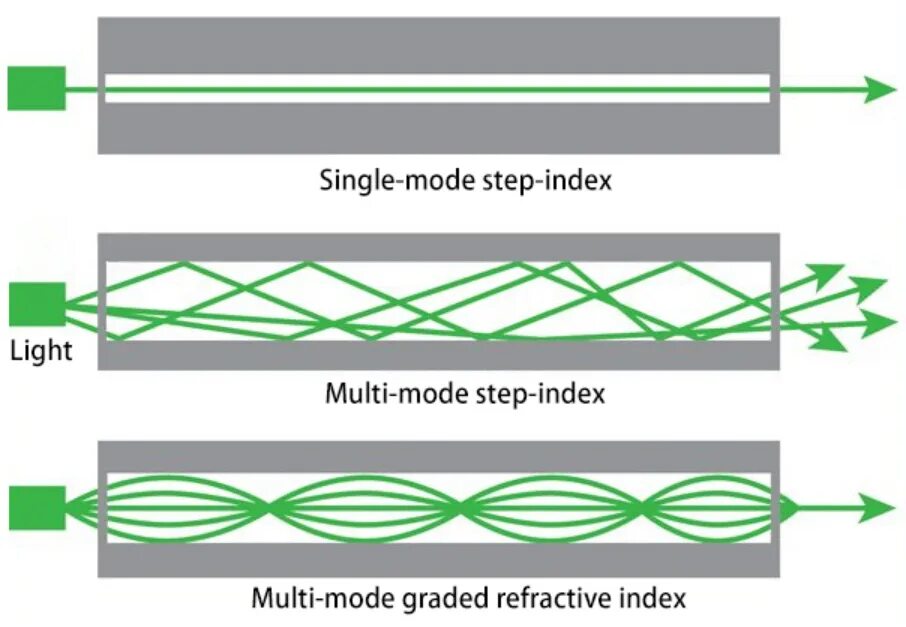 Multi-Mode Optical Fibers and Single-Mode Optical Fibers. Оптоволокно Qioptiq Laser Fiber 30mw. Многомодовое оптоволокно Multi Mode. 8 Core Single Mode Fiber Optic.