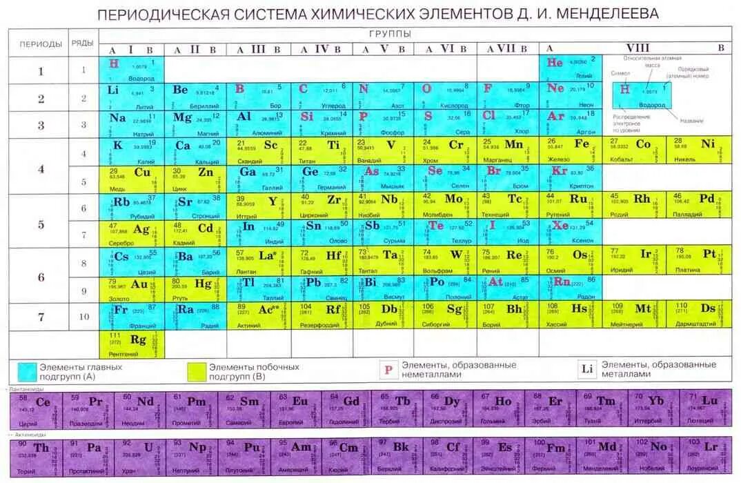 Химический период показывает. Побочная Подгруппа в таблице Менделеева. Периодическая таблица Менделеева Главная Подгруппа. Главная Подгруппа в таблице Менделеева. Элементы главных подгрупп в таблице Менделеева.