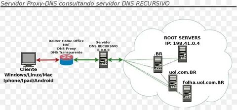 Dns nullsproxy порт