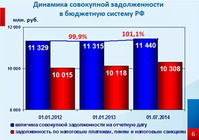 Налоговые задолженности телефон. Совокупная налоговая задолженность. Задолженность по налогам и сборам. Динамика задолженности по налоговым. Снижение задолженности в бюджет.