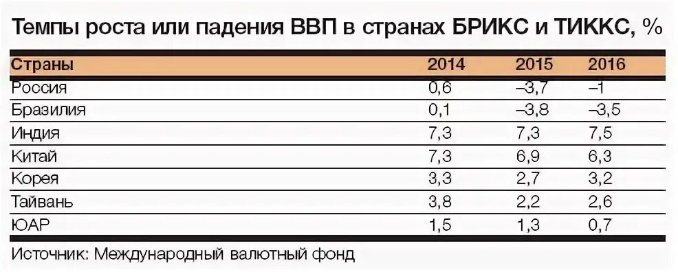 Темп роста стран