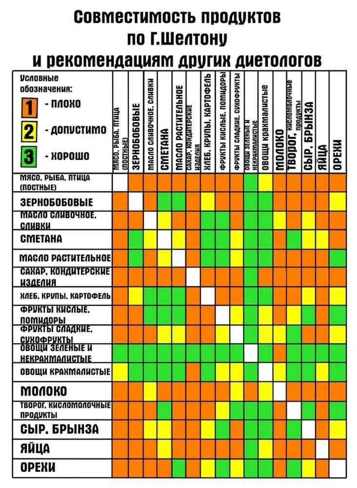 Киви совместимость. Шелтон раздельное питание таблица совместимости. Таблица совместимости продуктов для правильного питания. Таблица совмещения продуктов при правильном питании. Таблица Шелтона о совместимости продуктов.