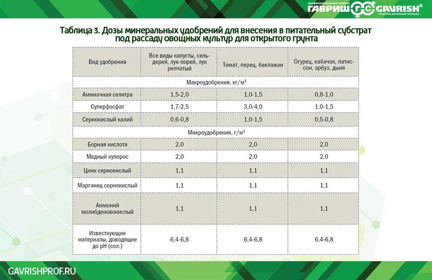 Таблица внесения Минеральных удобрений. Дозировка Минеральных удобрений. Расчёт доз Минеральных удобрений. Почему использование высоких доз минеральных удобрений