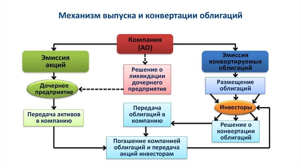 Конвертация ценных. Механизм эмиссии. Алгоритм создания гибридных финансовых инструментов. Конверсия ценных бумаг это. Механизм размещения облигаций компаний.