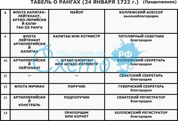 Чин в табели о рангах 7 букв. Чин полковника в табеле о рангах. Табель о рангах 1722 года. Табель о рангах в царской России. Табель о рангах Петра 1 таблица.