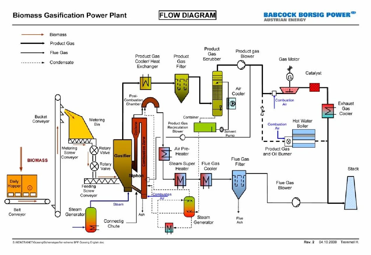 Used power plant. Biomass Power Plant. Модель biomass. Biomass Energy Power Plant. Combined Heat and Power Plant scheme.