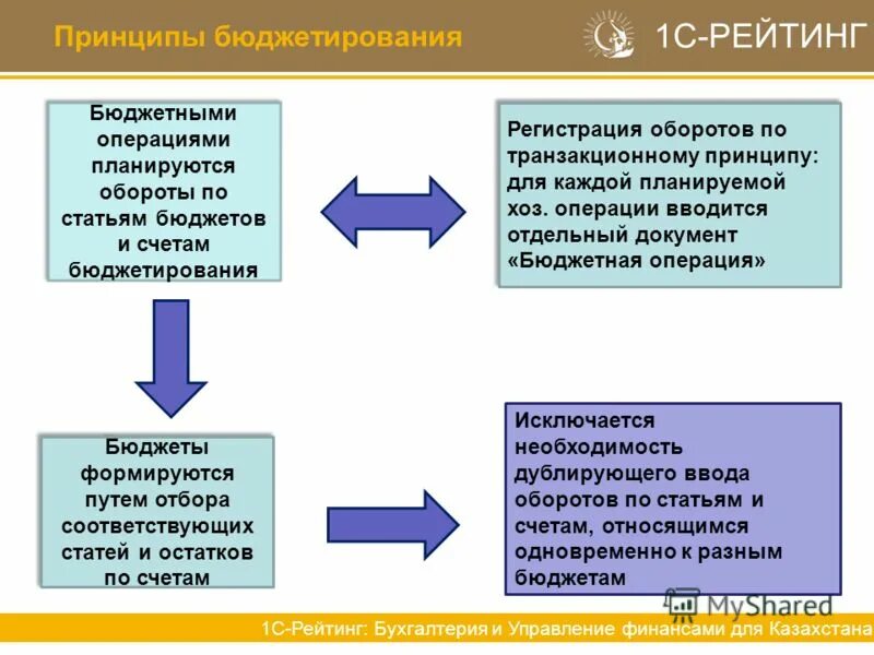 Документ бюджетная операция