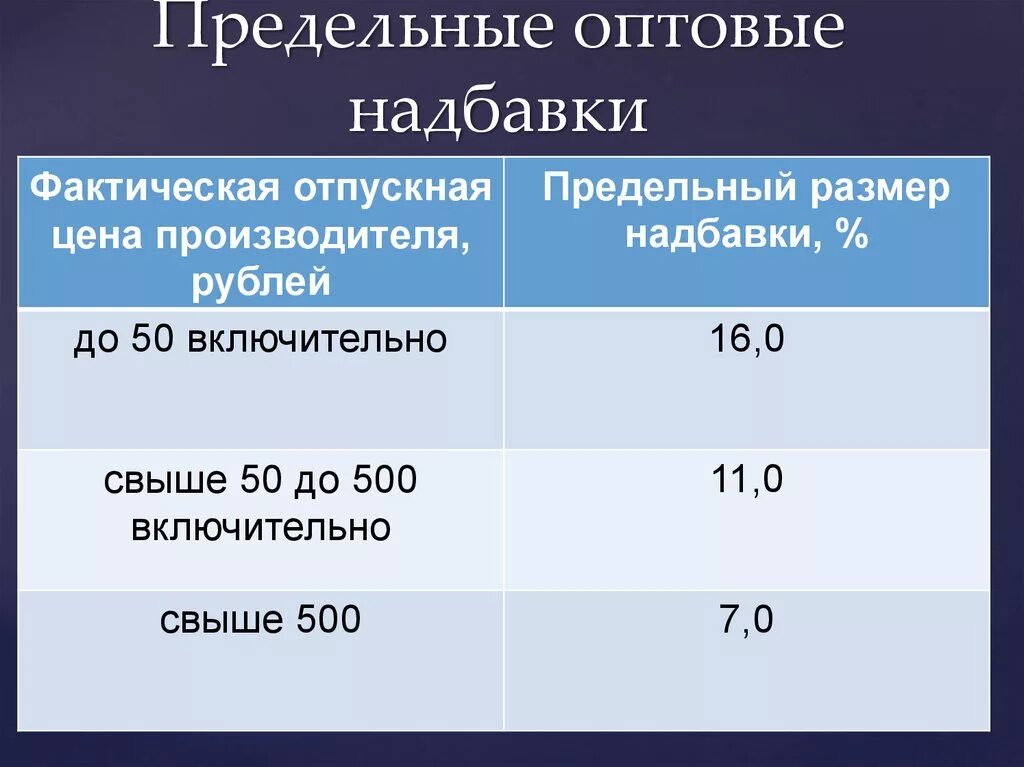 Предельные розничные и торговые надбавки. Оптовые и розничные надбавки. Оптовая надбавка на лекарственные препараты. Предельный размер торговой надбавки на лекарства. Расчет торговых надбавок