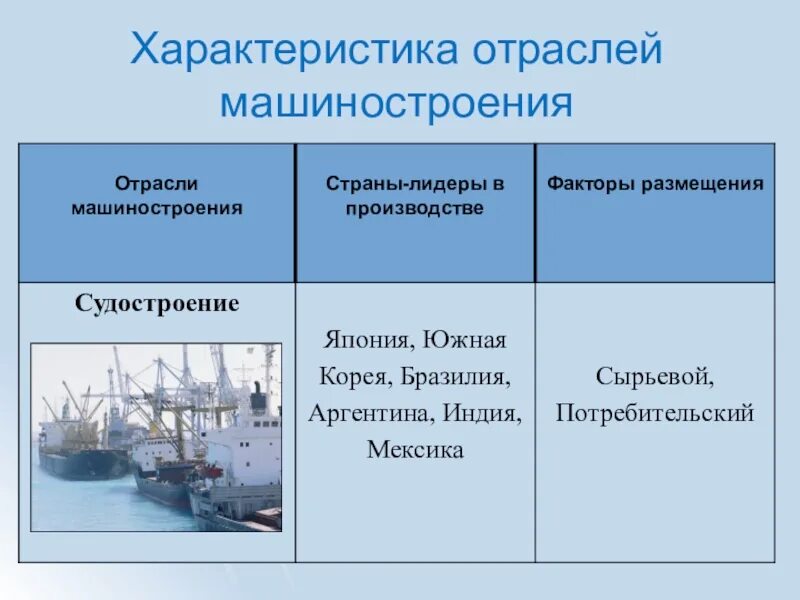 Речное судостроение факторы размещения. Судостроение факторы размещения. Факторы размещения судостроения машиностроения. Факторы размещения судостроения в мире.