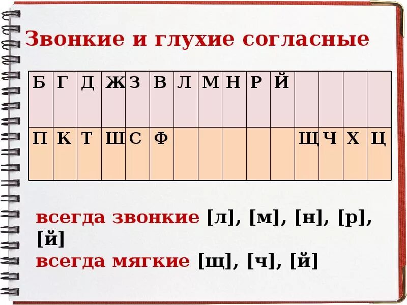 Звонкие глухие 5 класс. Звонкие и глухие согласные. Звонкие и глухие согласные звуки. Таблица звонких согласных. Звонкие и глухие согласные таблица.