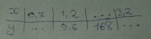 Известно что x 14 6. Заполните таблицу если величина y прямо пропорциональна величине x. Величина y обратно пропорциональна x. x=4, y=69.