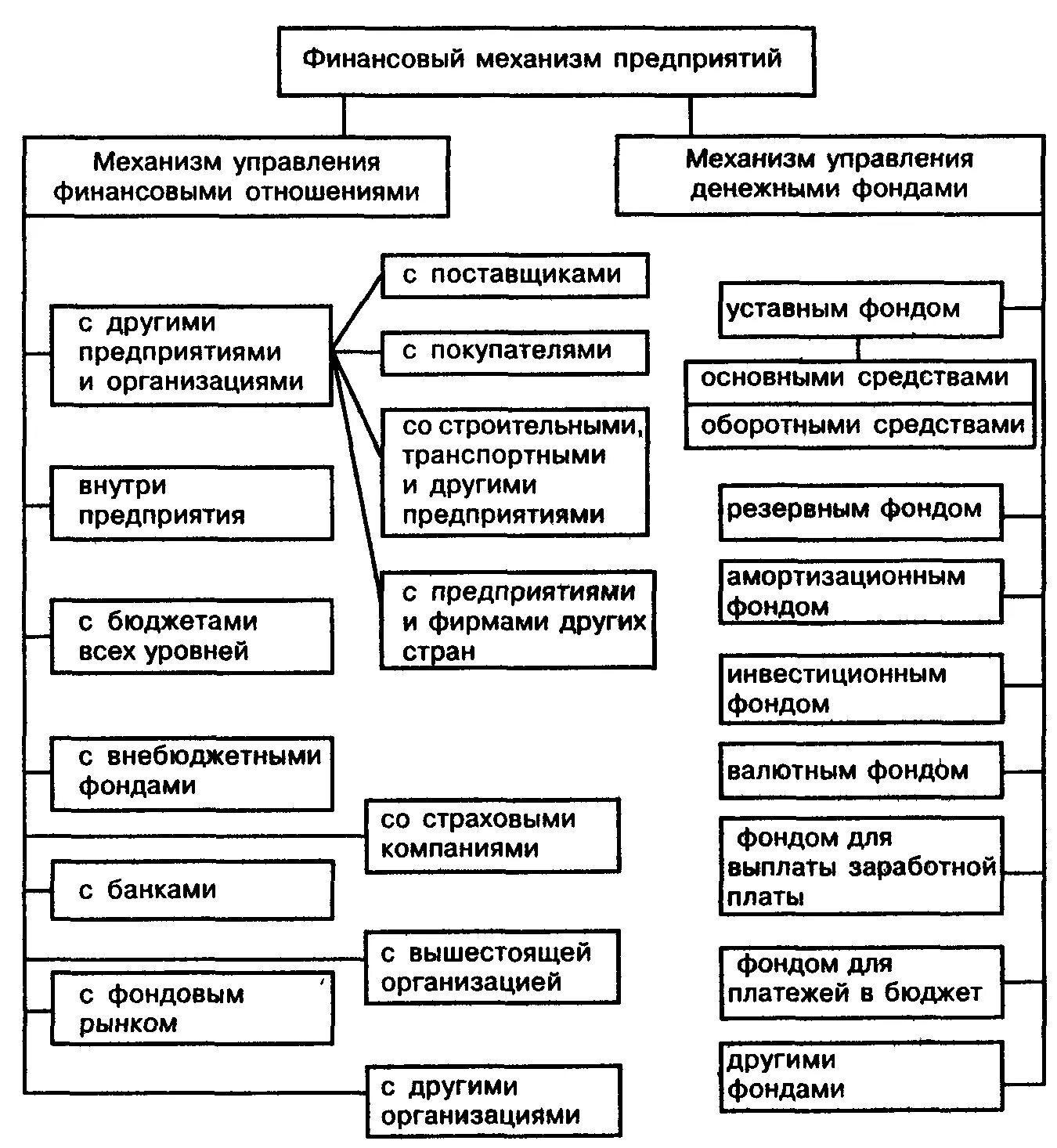 Механизм управления финансами предприятия. Финансовый механизм управления финансами предприятий. Схема финансового механизма организации. Финансовый механизм предприятия схема.