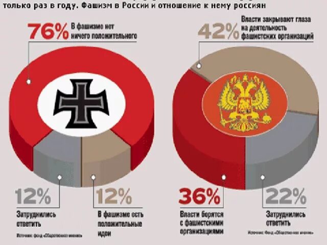 Нацизм признаки. Признаки фашизма. Признаки фашизма в России. Признаки нацизма.