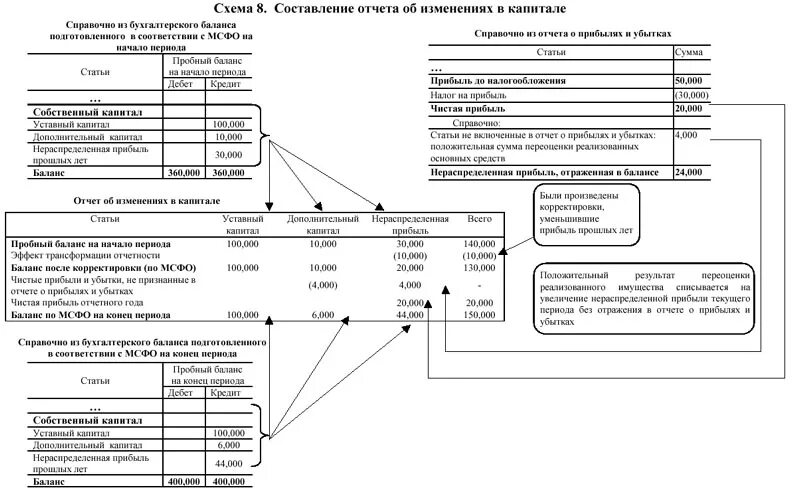 Корректировка отчета об изменении капитала. Отчет об изменениях в собственном капитале МСФО. Пример заполнения отчёта об изменении капитала раздел 3. Отчет об изменении капитала МСФО. Отчёт о изменении капитала схема.