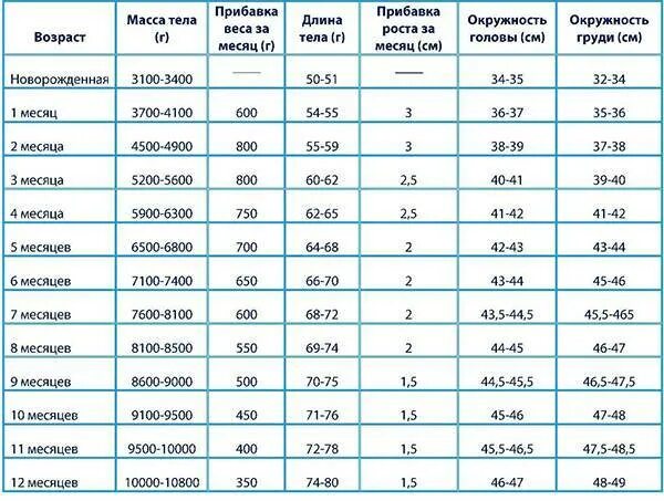 Сколько ребенок должен набрать в 1 месяц. Нормы роста и веса у новорожденных детей по месяцам таблица. Прибавка веса и роста у грудничков по месяцам таблица. Таблица нормы набора веса у грудничков. Нормы веса и роста у новорожденных по месяцам таблица воз.