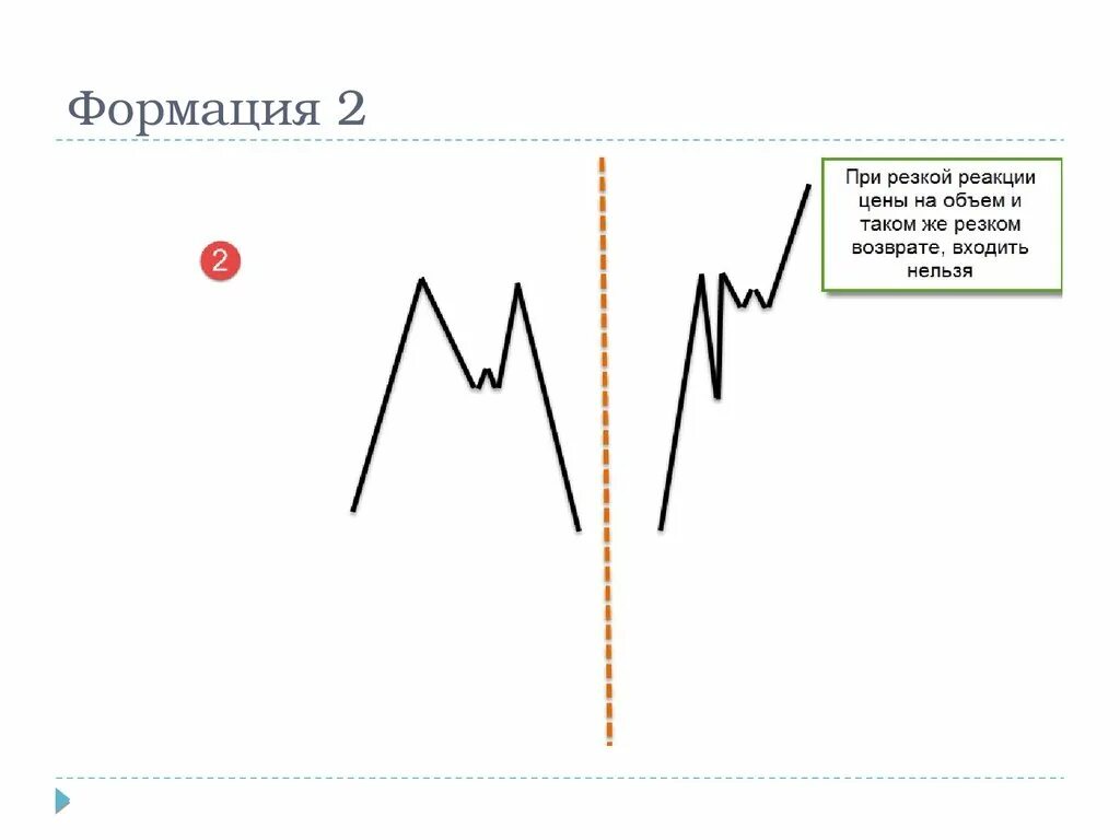 Разворотные формации. Формации в трейдинге. Точки входа формации. Формация буква м трейдинг.