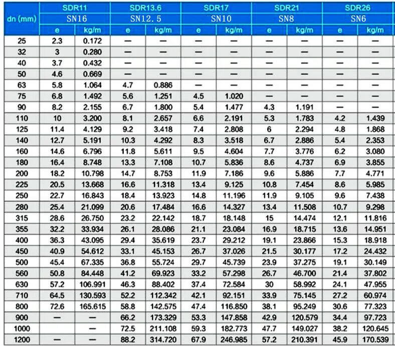 Каких диаметров трубы пнд. Труба ПНД SDR 11 толщина стенки. ПЭ 100 SDR 11 таблица. Толщина стенки ПЭ труб sdr11 д-500мм. Толщина стенки трубы полиэтиленовой трубы SDR 11.