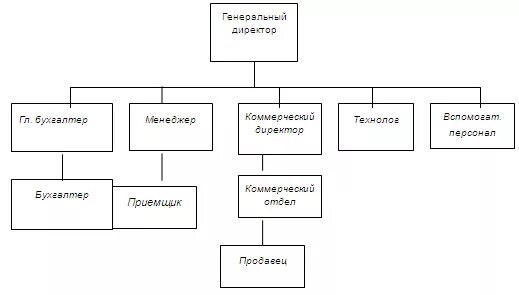Построение схемы организационной структуры предприятия. Организационная структура предприятия пример ооо. Структура управления организацией схема. Организационная структура управления предприятием схема. Типы организационных структур управления предприятием схема.