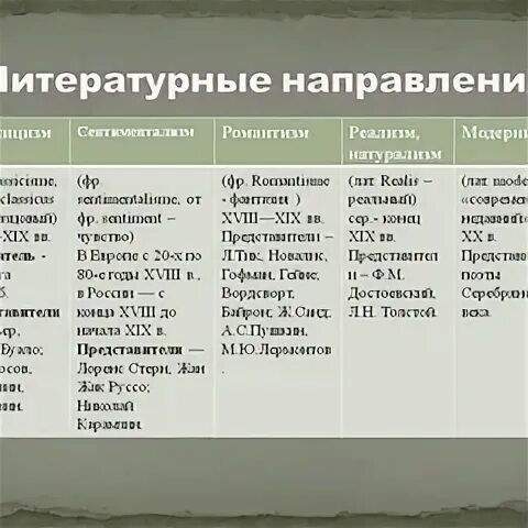 Стили направления течения. Направления в литературе 19 века таблица. Литературные направления 20 века таблица. Направления в литературе и их представители. Направления в литературе 20 века и их представители.