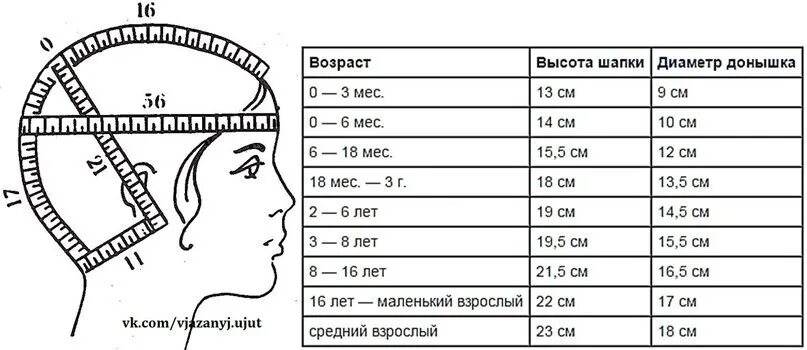 Маленькая окружность головы. Схема обхвата головы для вязания. Как измерить обхват головы для шапки вязаной. Как измерять обхват головы ребенку для вязания шапки. Измерение окружности головы у детей.