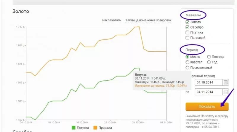 Золото цена покупки сбербанк. Вложение в золото Сбербанк. Инвестиции в золото Сбербанк. Вклады в золоте в Сбербанке. Металлический счет график золото.