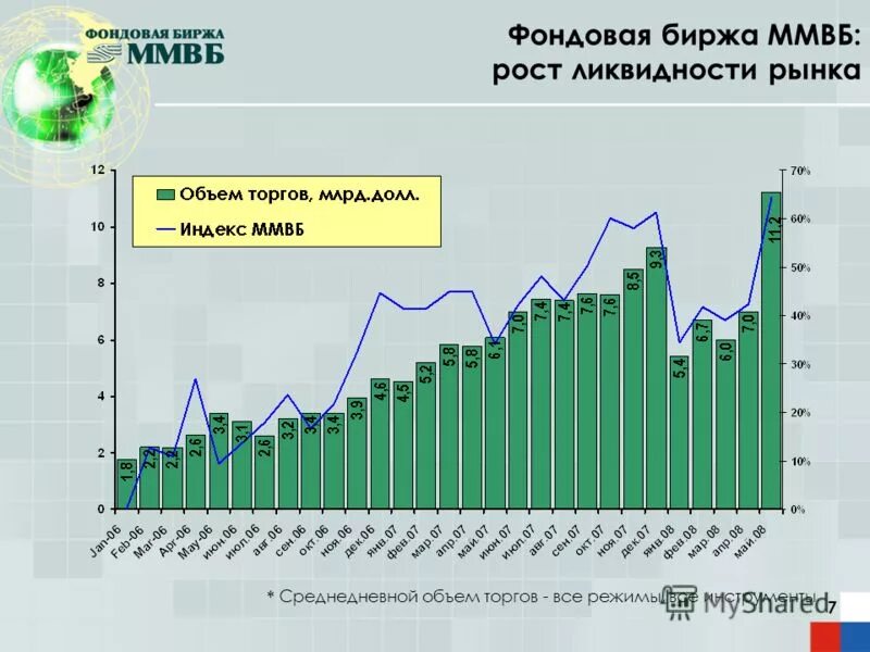 Биржа ртс и ммвб. Валютные биржи россии. Показатели динамики фондовых бирж. Индекс ммвб график. Фондовая биржа ммвб.