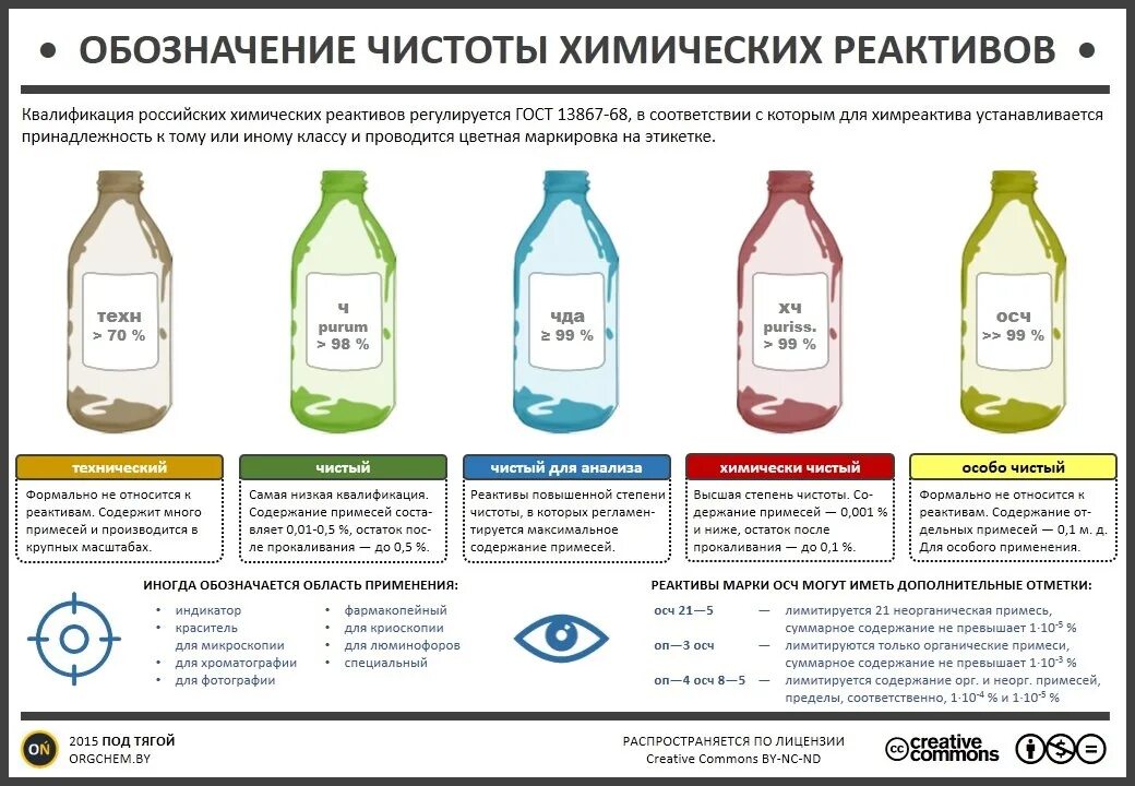 Классификация реактивов по степени чистоты. Классификация химических реактивов. Квалификация химических реактивов. Классификация химических реактивов по степени чистоты. Этикетки в лаборатории