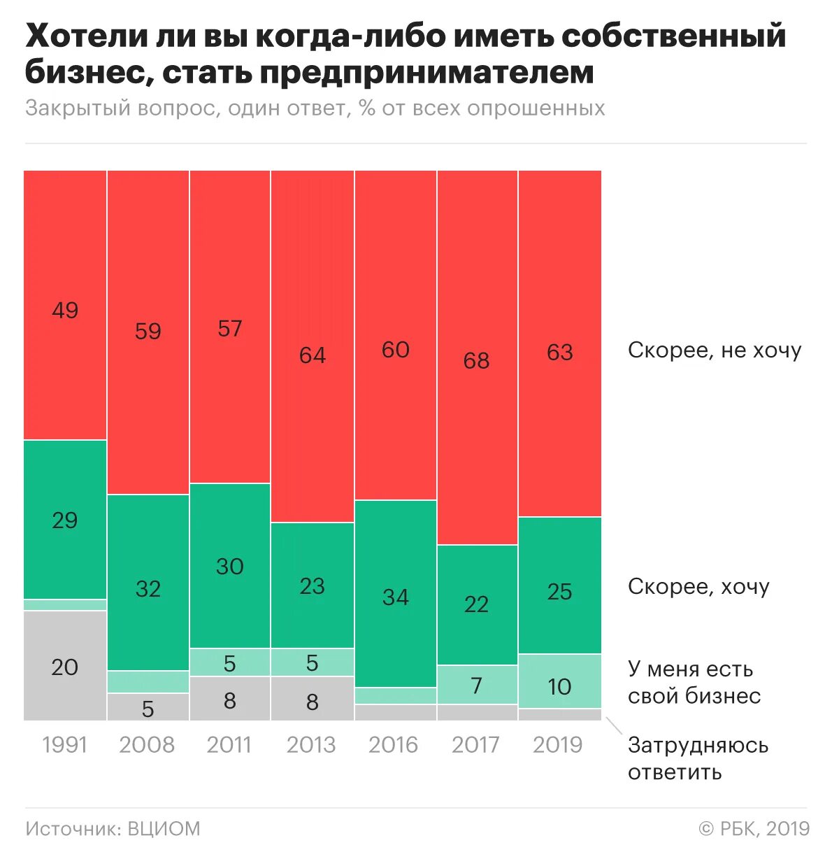 Какие исследования проводит вциом. Опрос россиян. Предпринимательство в России опрос. Опрос ВЦИОМ. Отношение россиян к созданию собственного бизнеса в 1998 году.
