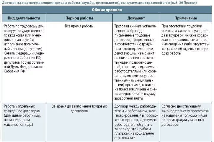 Страховой стаж периоды трудовой деятельности. Трудовой стаж схема. Периоды включаемые в страховой стаж схема. Категории лиц у которых формируется страховой стаж схема. Доказательства страхового стажа схема.