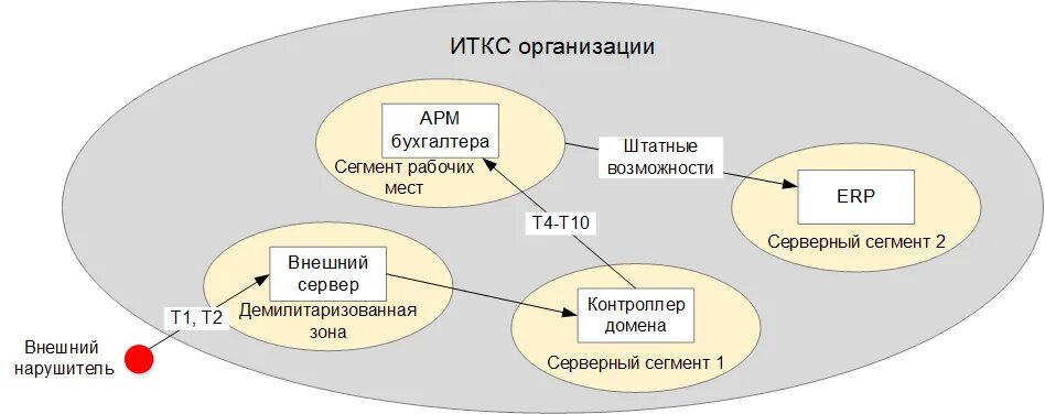 Оценка моделей безопасности. Модель нарушителя информационной безопасности. Методика оценки угроз безопасности информации. Модель угроз ИТКС. Внешний нарушитель ФСТЭК.