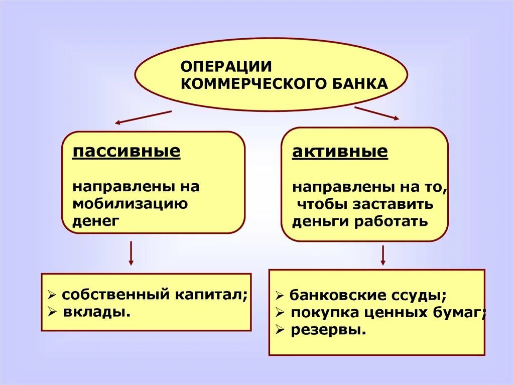 Урок банки банковская система 10. Коммерческие банки. Операции коммерческого банка. Функции коммерческих банков. Коммерческие банки функции и операции.